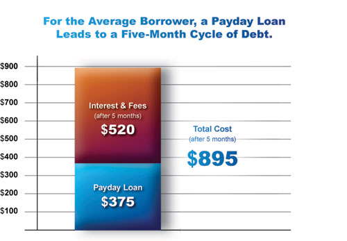 Better day deals loans